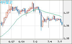 英ポンド/米ドルチャート（GBP/USD）4時間足