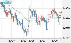 英ポンド/米ドルチャート（GBP/USD）4時間足