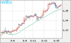 英ポンド/米ドルチャート（GBP/USD）4時間足