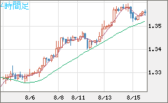 英ポンド/米ドルチャート（GBP/USD）4時間足