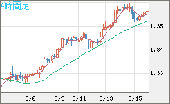 英ポンド/米ドルチャート（GBP/USD）4時間足