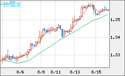 英ポンド/米ドルチャート（GBP/USD）4時間足
