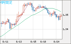 英ポンド/米ドルチャート（GBP/USD）4時間足