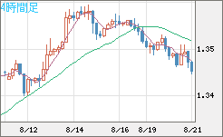 英ポンド/米ドルチャート（GBP/USD）4時間足
