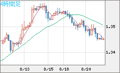 英ポンド/米ドルチャート（GBP/USD）4時間足