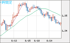 英ポンド/米ドルチャート（GBP/USD）4時間足