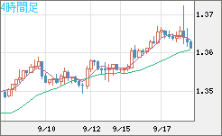 英ポンド/米ドルチャート（GBP/USD）4時間足