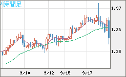 英ポンド/米ドルチャート（GBP/USD）4時間足