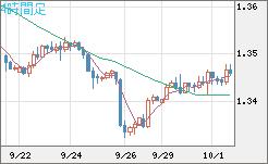 英ポンド/米ドルチャート（GBP/USD）4時間足