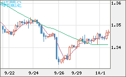 英ポンド/米ドルチャート（GBP/USD）4時間足