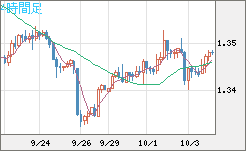 英ポンド/米ドルチャート（GBP/USD）4時間足