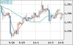 英ポンド/米ドルチャート（GBP/USD）4時間足