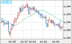英ポンド/米ドルチャート(GBP/USD)4時間足