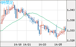 英ポンド/米ドルチャート(GBP/USD)4時間足