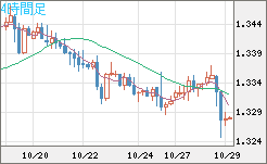 英ポンド/米ドルチャート(GBP/USD)4時間足