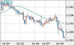 英ポンド/米ドルチャート(GBP/USD)4時間足