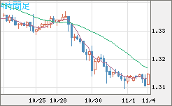 英ポンド/米ドルチャート（GBP/USD）4時間足