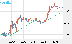 英ポンド/米ドルチャート（GBP/USD）4時間足