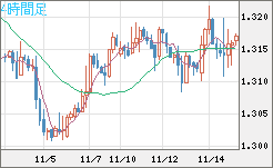 英ポンド/米ドルチャート（GBP/USD）4時間足