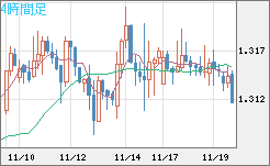 英ポンド/米ドルチャート（GBP/USD）4時間足
