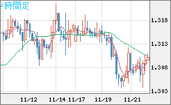 英ポンド/米ドルチャート（GBP/USD）4時間足
