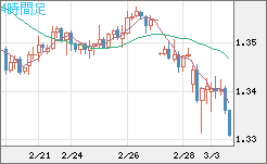 英ポンド/米ドルチャート（GBP/USD）4時間足