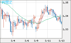 英ポンド/米ドルチャート（GBP/USD）4時間足