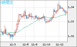 英ポンド/米ドルチャート（GBP/USD）4時間足