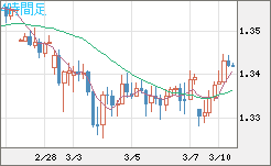 英ポンド/米ドルチャート（GBP/USD）4時間足