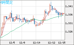 英ポンド/米ドルチャート（GBP/USD）4時間足