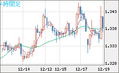 英ポンド/米ドルチャート（GBP/USD）4時間足