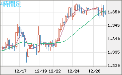 英ポンド/米ドルチャート（GBP/USD）4時間足