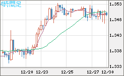 英ポンド/米ドルチャート（GBP/USD）4時間足