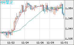 英ポンド/米ドルチャート（GBP/USD）4時間足