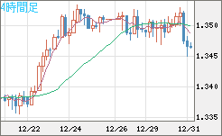 英ポンド/米ドルチャート（GBP/USD）4時間足