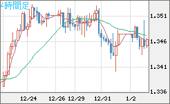 英ポンド/米ドルチャート（GBP/USD）4時間足