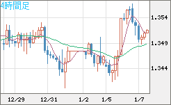 英ポンド/米ドルチャート（GBP/USD）4時間足