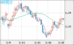 英ポンド/米ドルチャート（GBP/USD）4時間足