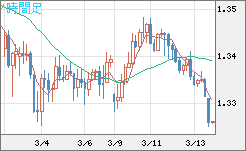 英ポンド/米ドルチャート（GBP/USD）4時間足
