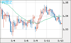 英ポンド/米ドルチャート（GBP/USD）4時間足