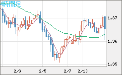 英ポンド/米ドルチャート（GBP/USD）4時間足