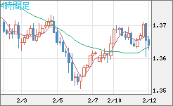 英ポンド/米ドルチャート（GBP/USD）4時間足