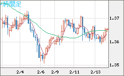 英ポンド/米ドルチャート（GBP/USD）4時間足