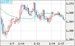 英ポンド/米ドルチャート（GBP/USD）4時間足