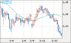 英ポンド/米ドルチャート（GBP/USD）4時間足
