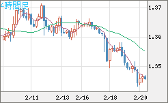英ポンド/米ドルチャート（GBP/USD）4時間足