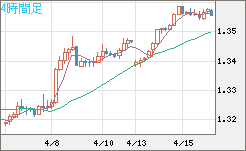 英ポンド/米ドルチャート（GBP/USD）4時間足