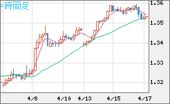 英ポンド/米ドルチャート（GBP/USD）4時間足