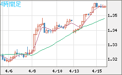 英ポンド/米ドルチャート（GBP/USD）4時間足
