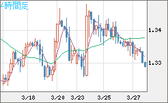 英ポンド/米ドルチャート（GBP/USD）4時間足